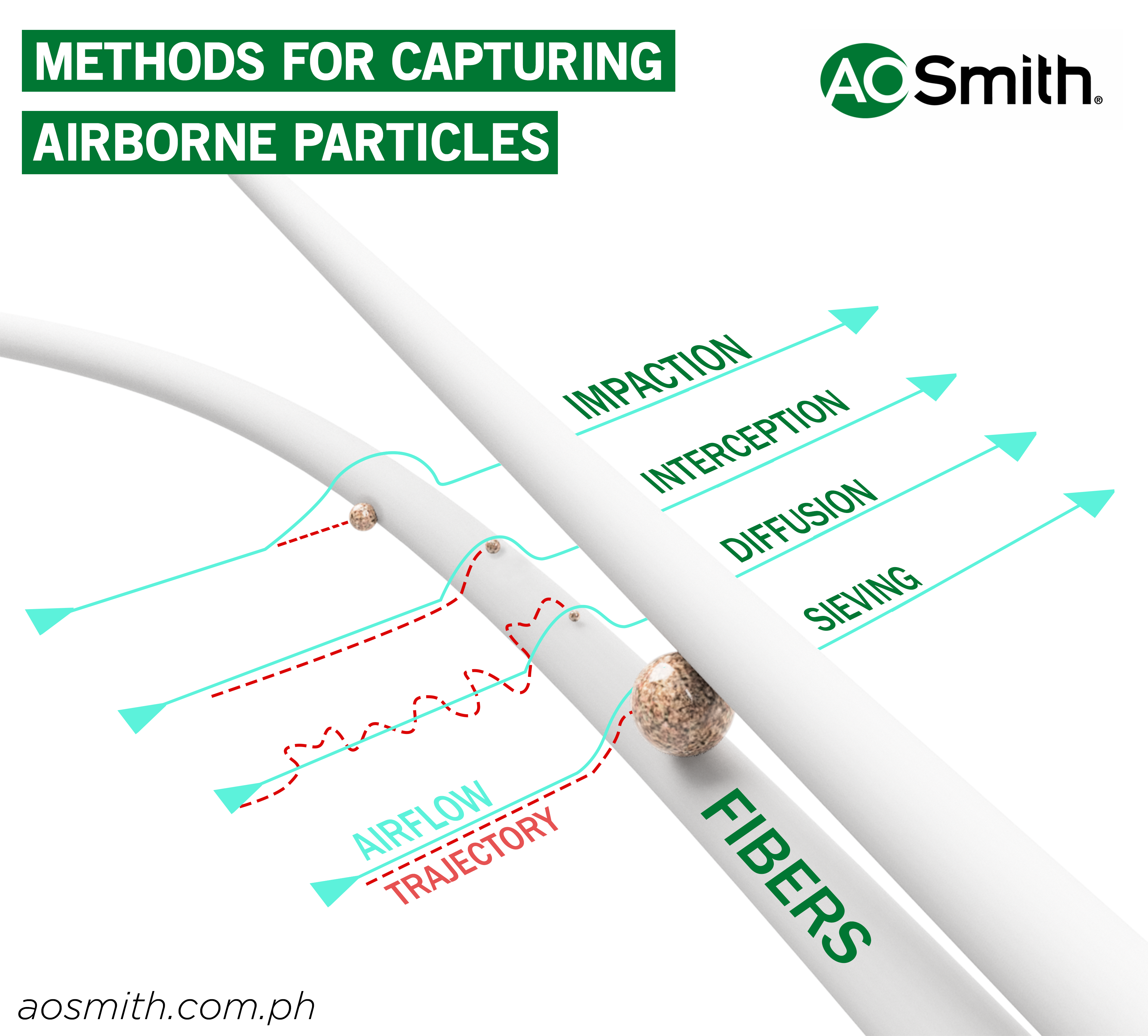 4 METHODS FOR CAPTURING: IMPACTION, INTERCEPTION, DIFFUSSION, SIEVING